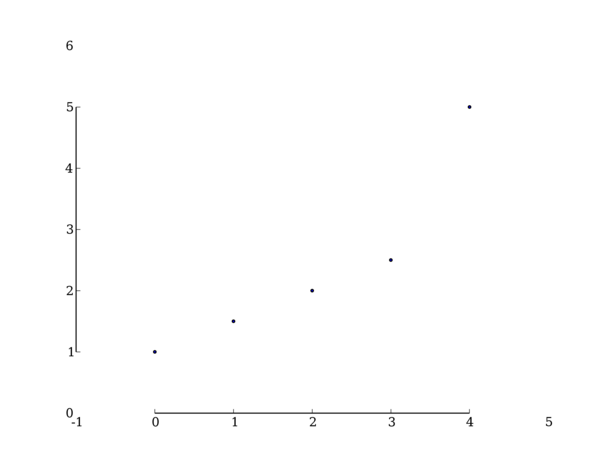 Example of a range frame